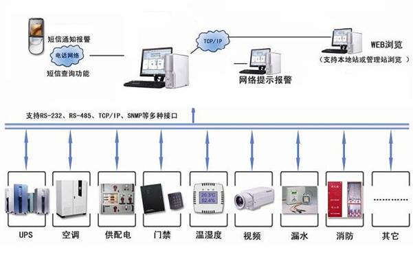 西安機房集中監(jiān)控系統(tǒng)