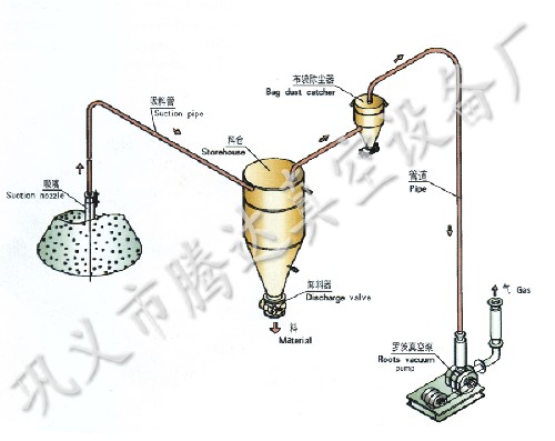 氣力吸送設(shè)備價(jià)格/氣力吸送設(shè)備廠家