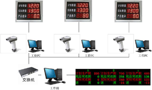 掃描儀輸入生產(chǎn)看板系統(tǒng)