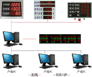 無線型生產(chǎn)看板系統(tǒng)