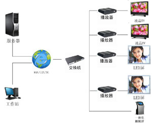 工廠多媒體信息發(fā)布系統(tǒng)