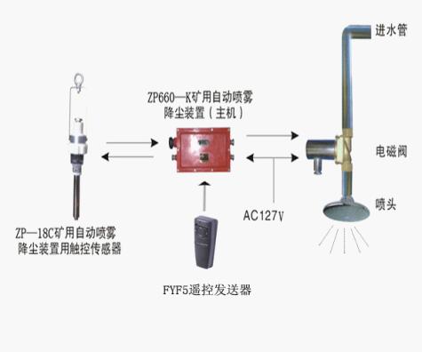 ZPC660礦用觸控自動灑水降塵裝置 觸控器由煤位、運煤與濕度組成