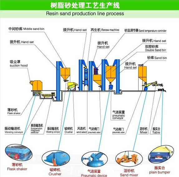 批發(fā)樹脂砂生產(chǎn)線