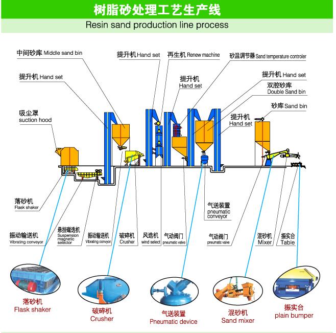 樹脂砂生產(chǎn)線銷售