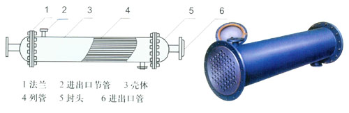 列管式冷凝器、噴淋排管冷凝器、板式換熱器、方箱便清式冷凝器