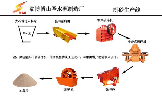 制砂生產(chǎn)線、石料生產(chǎn)線