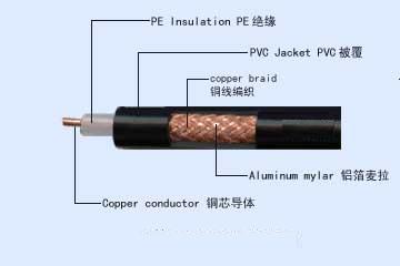 視頻同軸電纜SYV75-7	 7/0.4