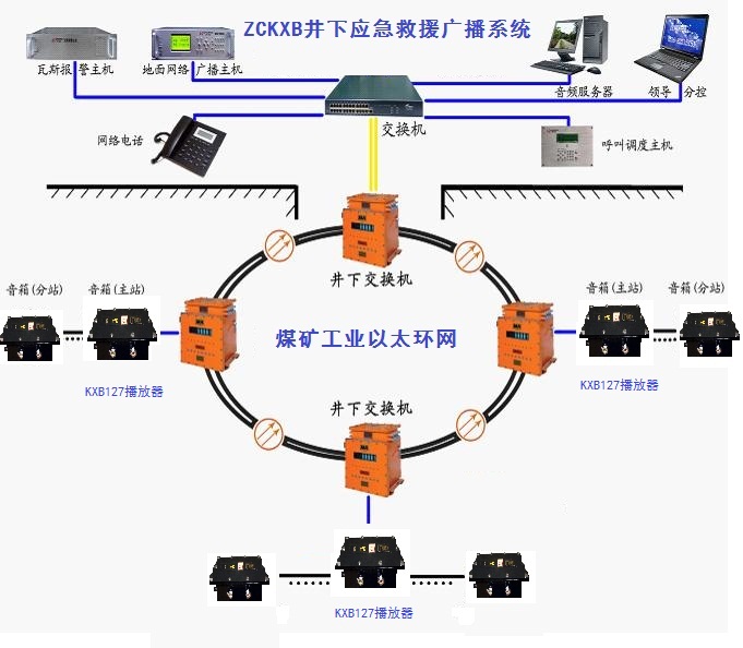 ZCKXB煤礦井下應(yīng)急救援廣播系統(tǒng)