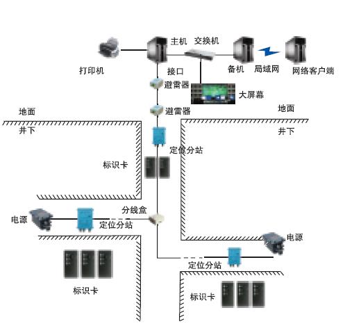 煤礦人員定位系統(tǒng)，礦用人員定位系統(tǒng)