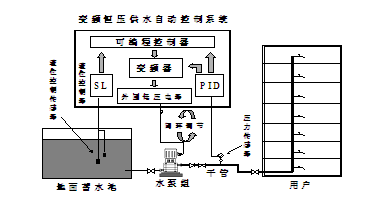 變頻恒壓供水自動控制系統(tǒng) 保定市科達電器有限公司