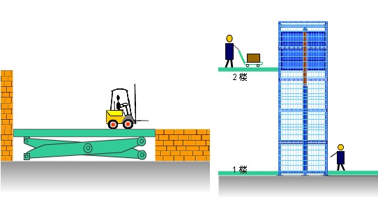 順德陳村固定式升降貨梯出租 容桂液壓升降平臺(tái) 樂從廠房升降設(shè)備