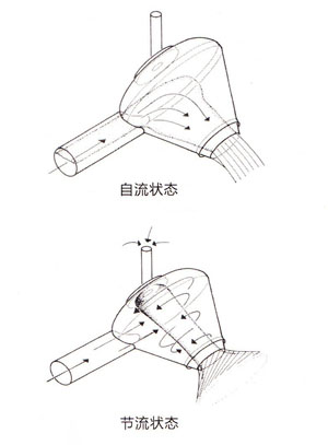 旋流限流閥，旋流調(diào)流閥，旋流穩(wěn)流控制閥