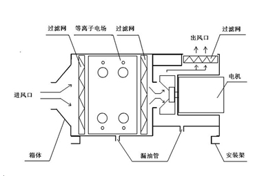 有機(jī)廢氣凈化辦法 化工廠廢氣去除技術(shù)