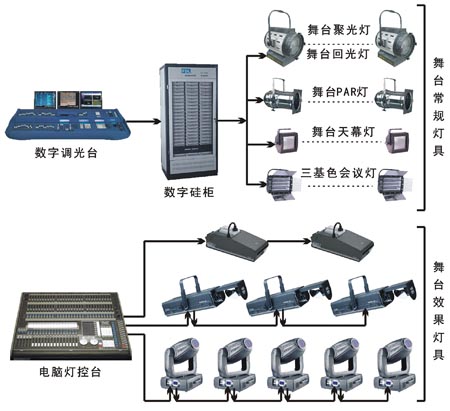 舞臺(tái)燈光、專(zhuān)業(yè)燈光、電腦燈、影視燈具、聚光燈、回光燈、LED燈具