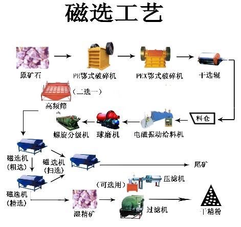 鉑思特鐵砂精選設(shè)備鐵尾礦回收設(shè)備尾礦濃縮設(shè)備水力旋流器分離技術(shù)