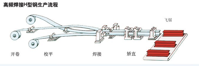 呼和浩特H型鋼**呼和浩特H型鋼經(jīng)銷商**匯德通鋼材