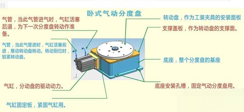 旋轉(zhuǎn)、分度和定位等份轉(zhuǎn)盤