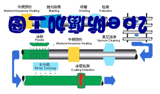 污水處理防腐鋼管,水泥砂漿襯里防腐鋼管