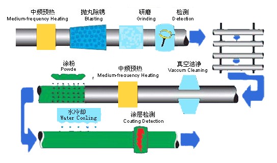 3PE加強(qiáng)級防腐螺旋鋼管執(zhí)行標(biāo)準(zhǔn)SY0413-2002