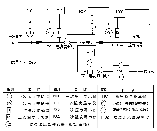 減溫減壓自控系統(tǒng)，山東減溫減壓裝置，山東閥門(mén)