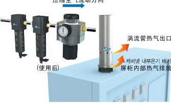 控制箱冷卻，機箱冷卻，控制箱冷卻，空氣放大器，局部除塵，工業(yè)吸塵，