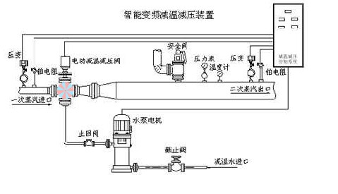 蝶閥變頻減溫裝置、自動變頻減溫裝置