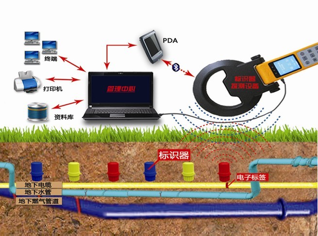 ＠石油管道標識器ごTR 電子信息標識器【定位準確】電子標識器信息