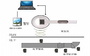 什么是地下電子識別器？地下電子識別器多少錢？A2