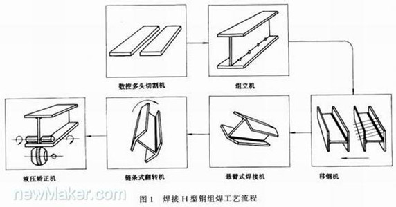 出口月產(chǎn)5萬噸H鋼焊接生產(chǎn)線設(shè)備