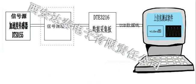 基于USB接口的電機振動數(shù)據(jù)采集方案