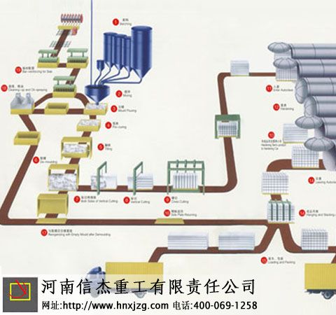 砂加氣塊設備,加氣混凝土設備首選鄭州信杰重工