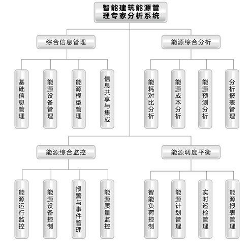 建筑能源管理系統(tǒng)