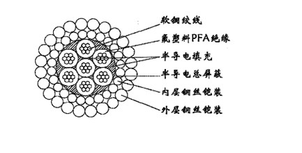 W7PFAPP-13.20mm七芯PFA絕緣分相屏蔽及總屏蔽電纜