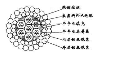 耐寒阻燃電力電纜