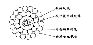 W3F46P-8.00mm三芯氟塑料F46絕緣雙鋼絲鎧裝承荷探測(cè)電