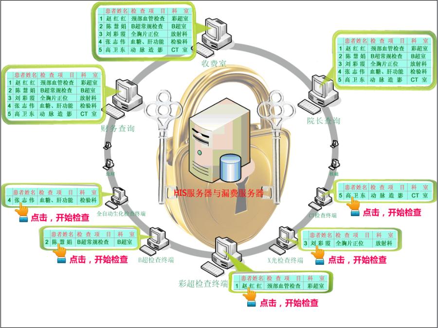 醫(yī)院設(shè)備漏費(fèi)控制系統(tǒng)