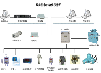 礦用排水自動(dòng)監(jiān)控系統(tǒng)