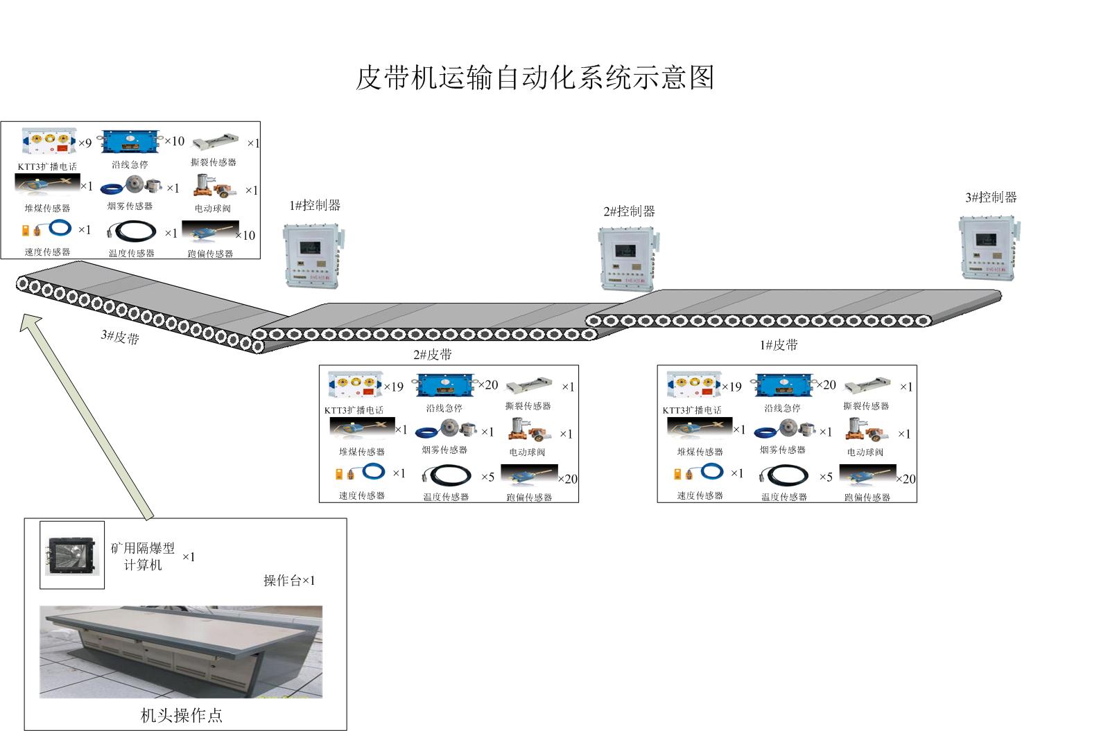 礦用皮帶運輸監(jiān)控系統(tǒng)