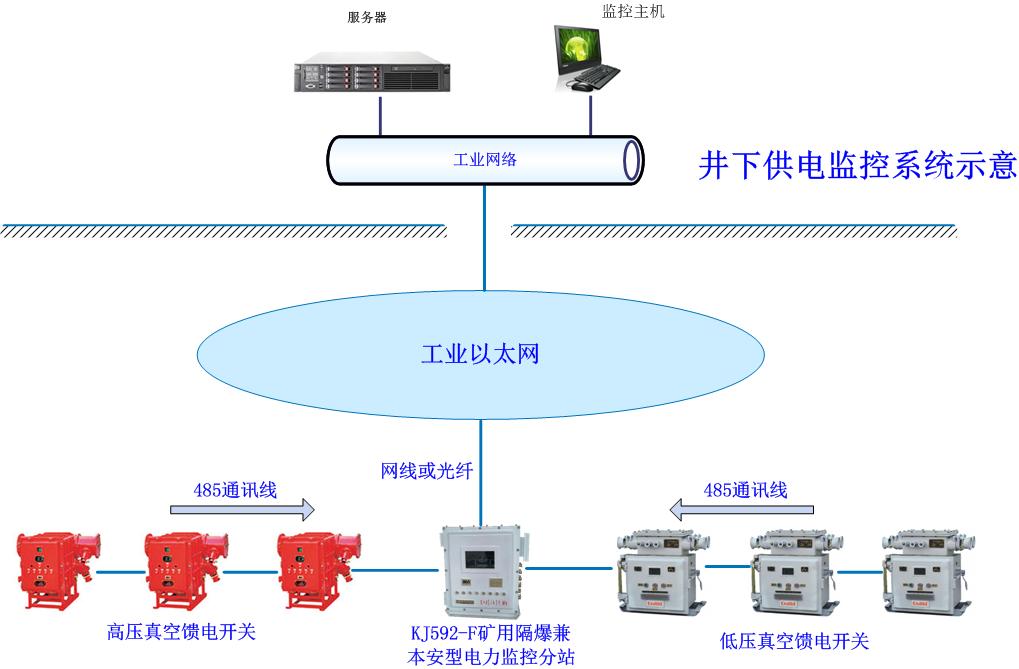 礦用供電監(jiān)控系統(tǒng)