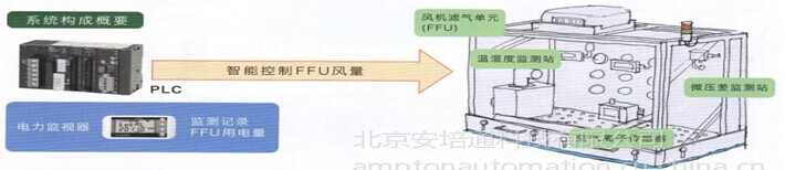 生產(chǎn)線空壓機(jī)節(jié)能解決方案