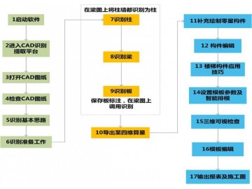 機械設計制造與自動化的3D制作軟件