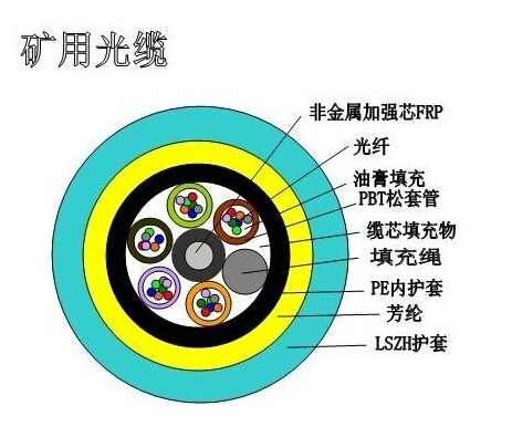 陜西@廠家8芯礦用MGTSV光纜網(wǎng)上可查煤安證