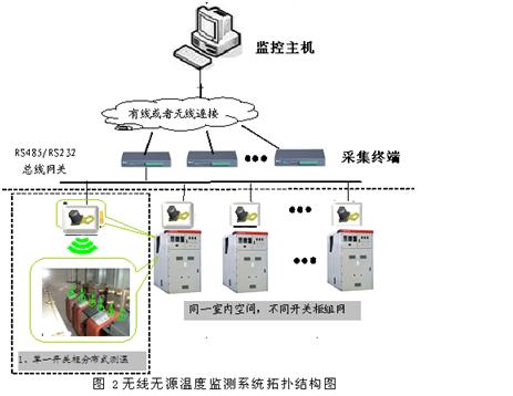 OES-2602 無(wú)源無(wú)線測(cè)溫系統(tǒng)(聲表測(cè)溫)