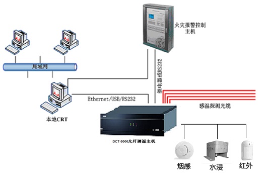 DCT-8000分布式光纖測(cè)溫系統(tǒng)