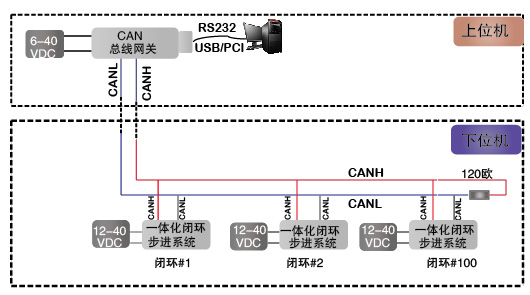 CAN總線閉環(huán)步進一體機