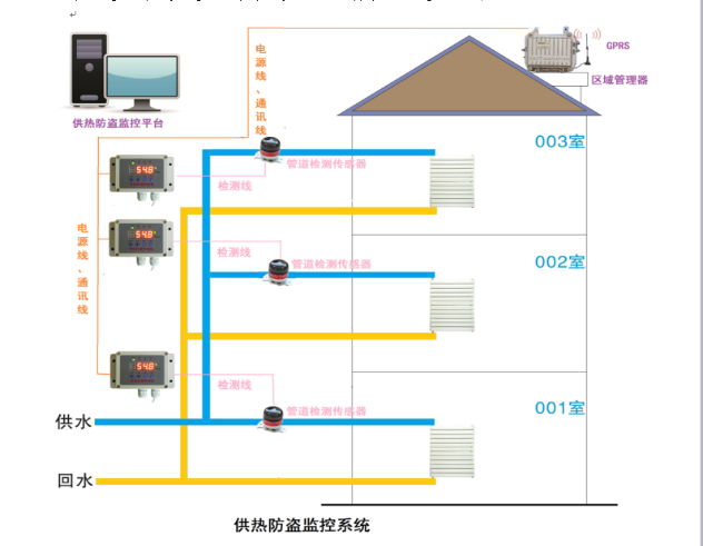 供熱防盜監(jiān)控系統(tǒng)