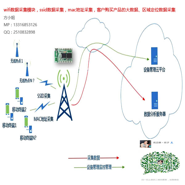 ESP8266wifi電子標(biāo)簽，無(wú)線數(shù)據(jù)采集， MAC采集，透?jìng)髂K，圖傳模塊