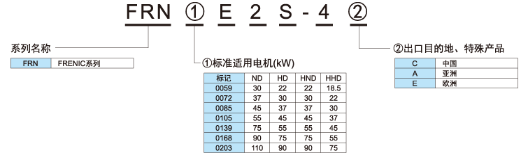 富士FRENIC-Ace系列 E2S FRN0240E2S-4C