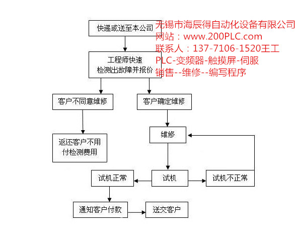 大豐西門子PLC維修廠家6ES7