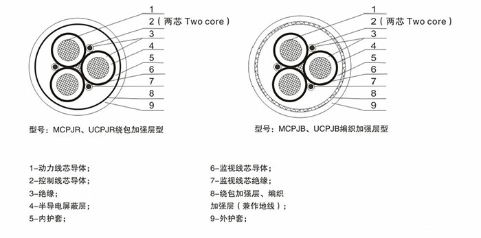 MC3*6 1*4采煤機橡套電纜廠家最新價格